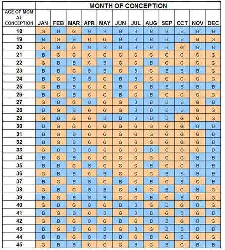 Gender prediction chart